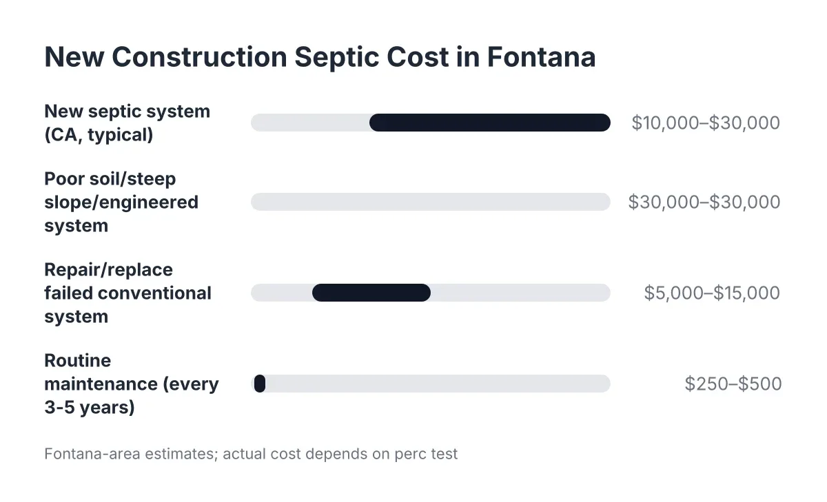 Bar chart comparing new construction septic cost ranges to repair and maintenance costs in