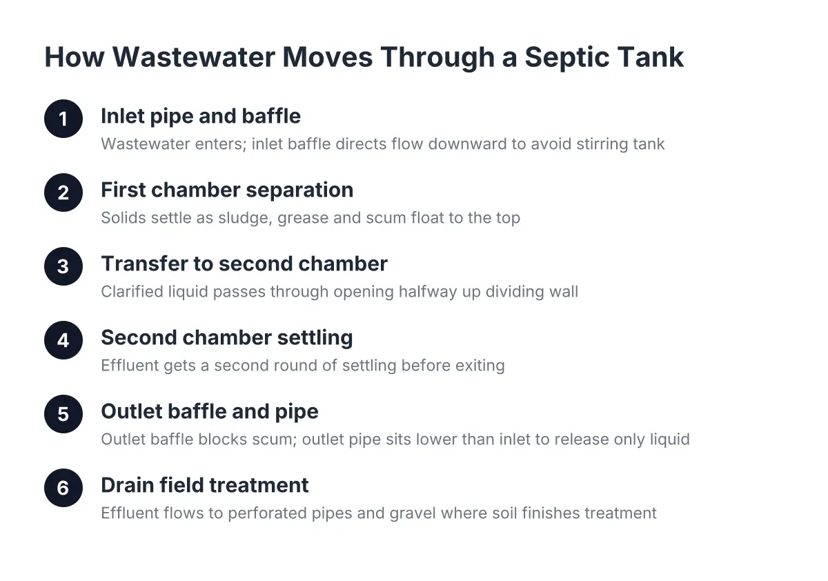 Diagram of septic tank baffles and chambers showing wastewater flow from inlet to drain field