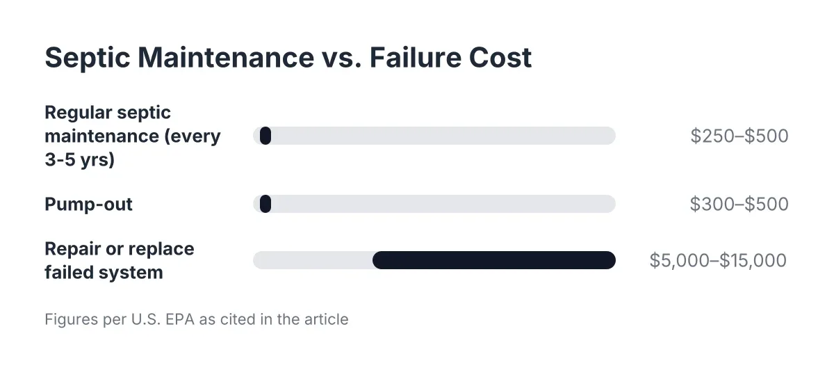 Cost range chart comparing septic maintenance, pump-out, and failure repair prices