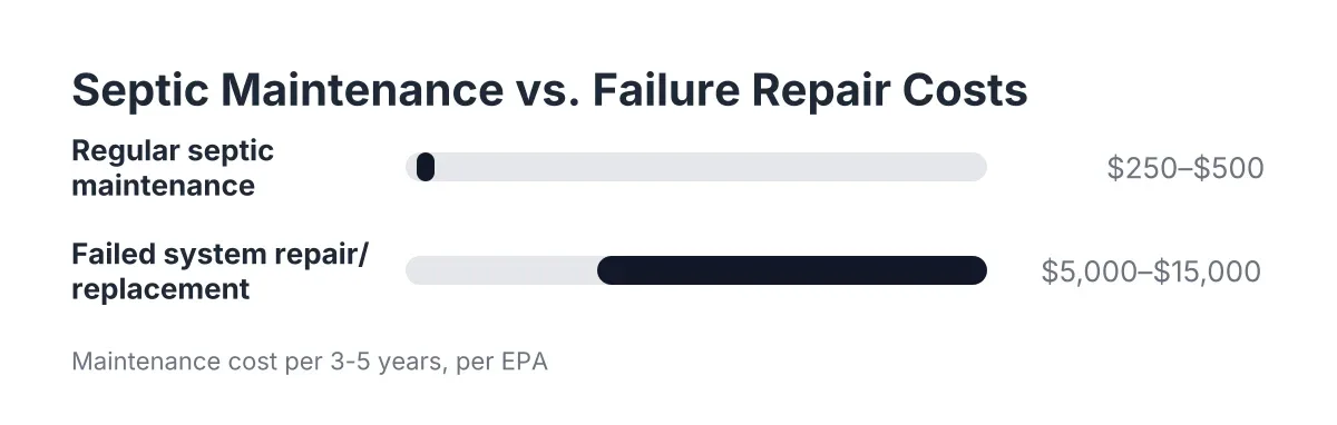 Cost range chart comparing septic maintenance contracts to failed system repair costs