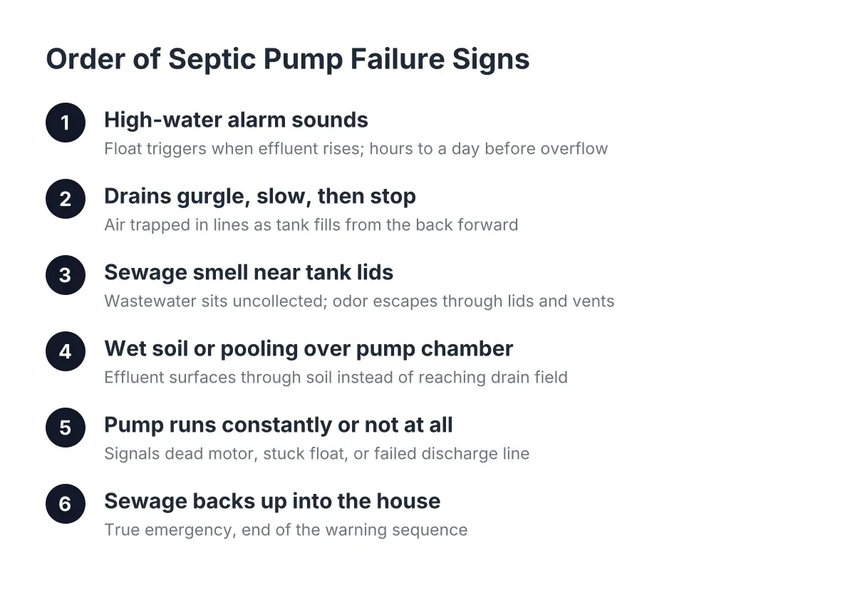 Sequence diagram showing signs a septic pump is failing from early to urgent