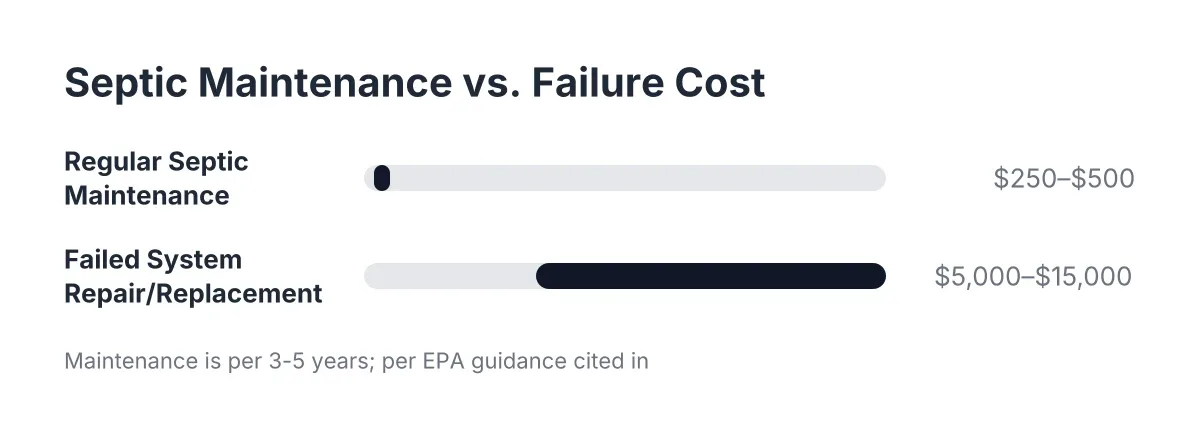 Cost range chart comparing septic maintenance cost to failed system repair cost for landlords