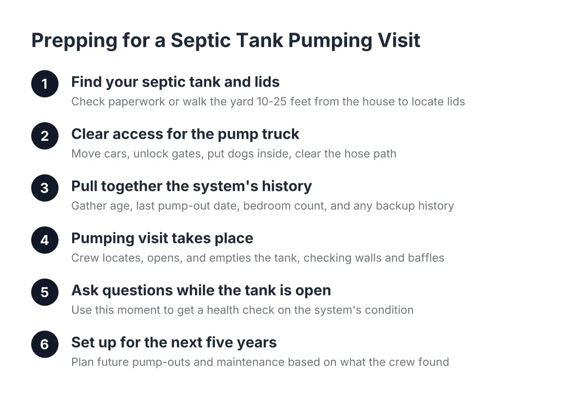 Step sequence for preparing for a septic tank pumping appointment in Fontana
