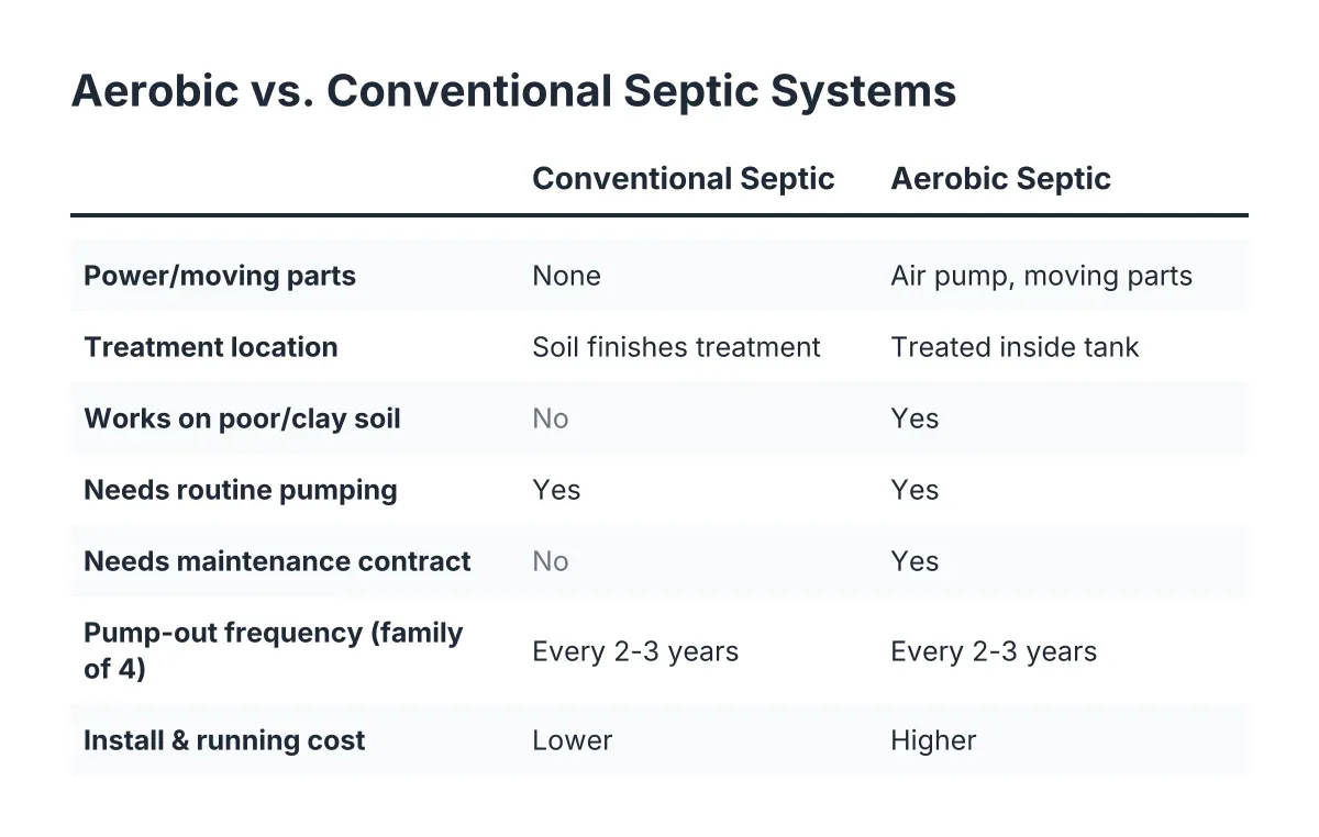 Checklist comparing aerobic vs conventional septic systems on key property factors