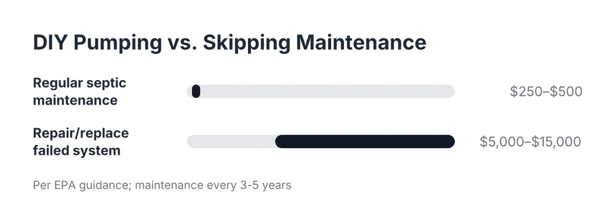 Cost range chart comparing septic maintenance pumping cost to system repair cost