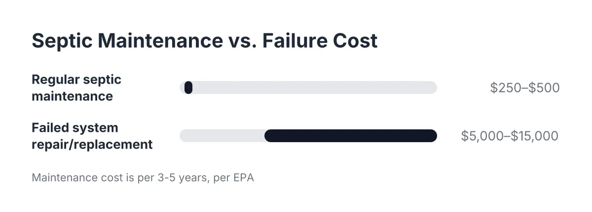 Bar chart comparing septic maintenance cost versus failed system repair cost ranges