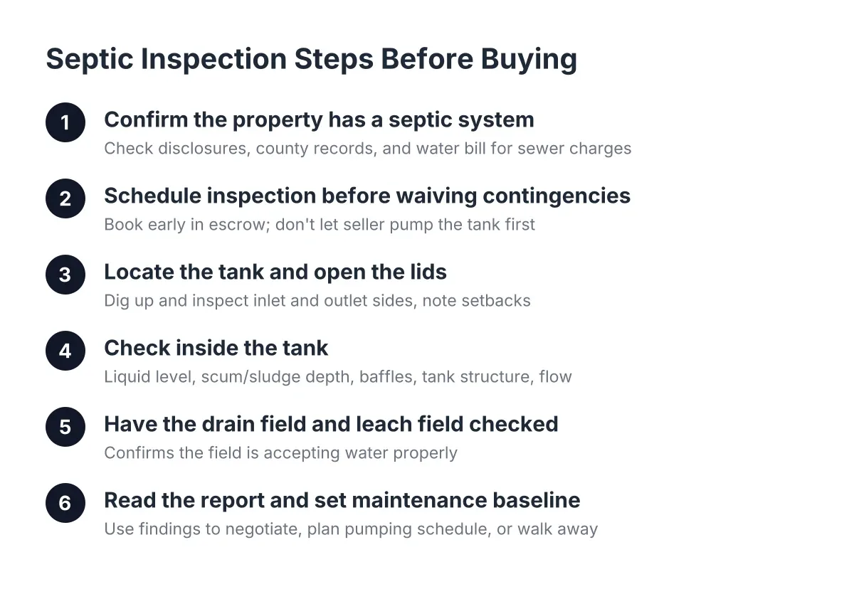 Steps of a septic inspection home purchase process from confirming the system to reading the report