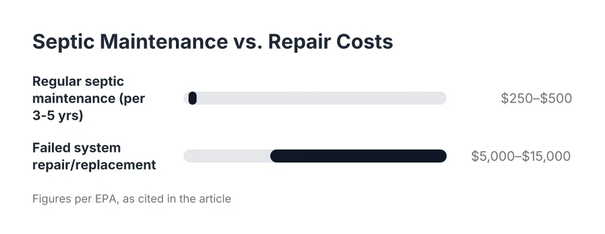Cost range chart comparing septic maintenance and repair costs for landlords