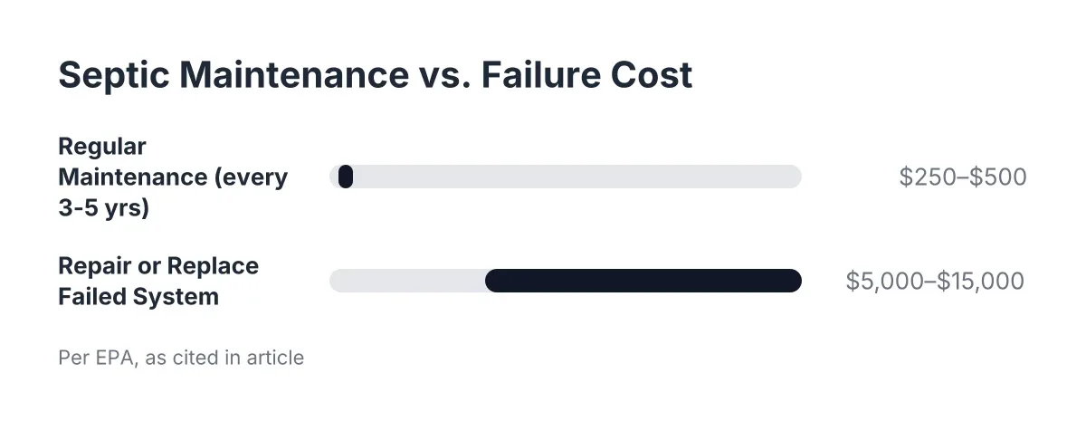 Cost range chart comparing septic tank maintenance versus repair or replacement expenses