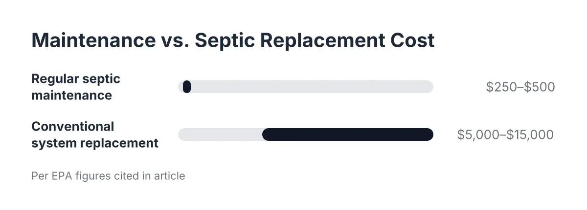 septic system replacement cost