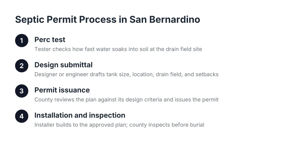 Four-step diagram of septic design permit requirements in San Bernardino County