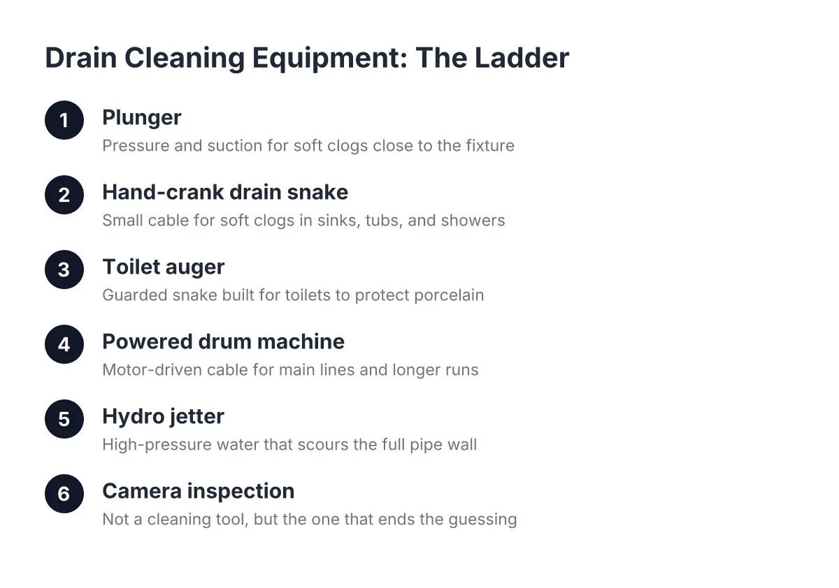 Ladder diagram of drain cleaning equipment types from plunger to camera inspection
