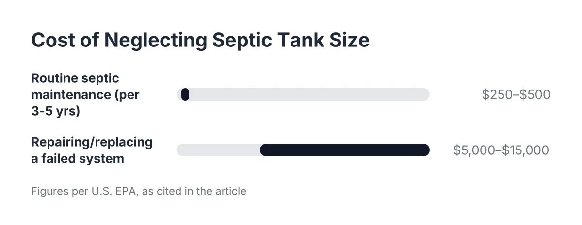 Bar chart comparing septic maintenance cost versus failed system repair cost