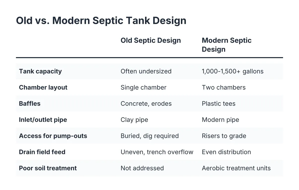Comparison chart of old septic tank design versus modern septic system upgrade features