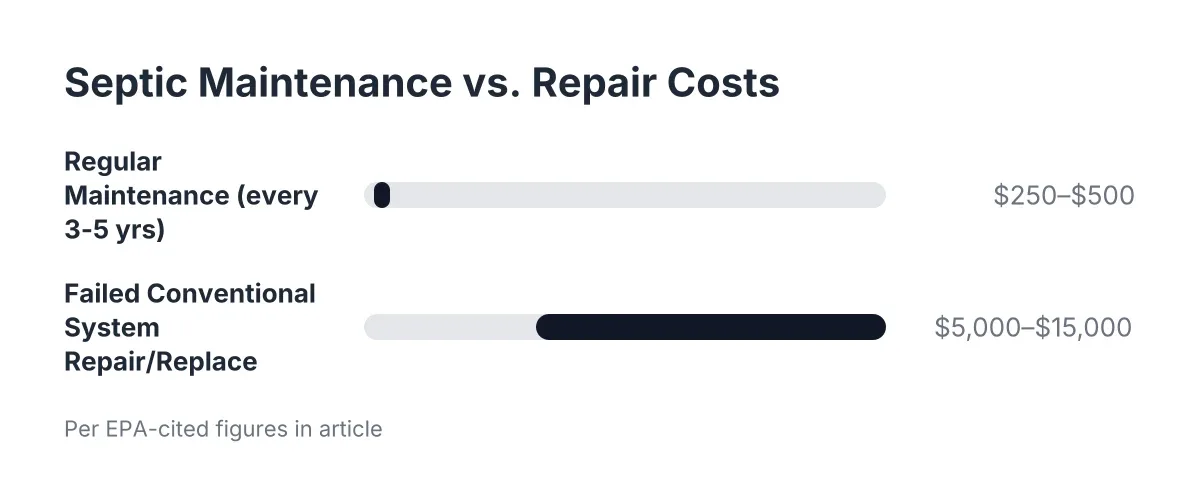 Cost range chart comparing septic maintenance costs to septic system repair costs