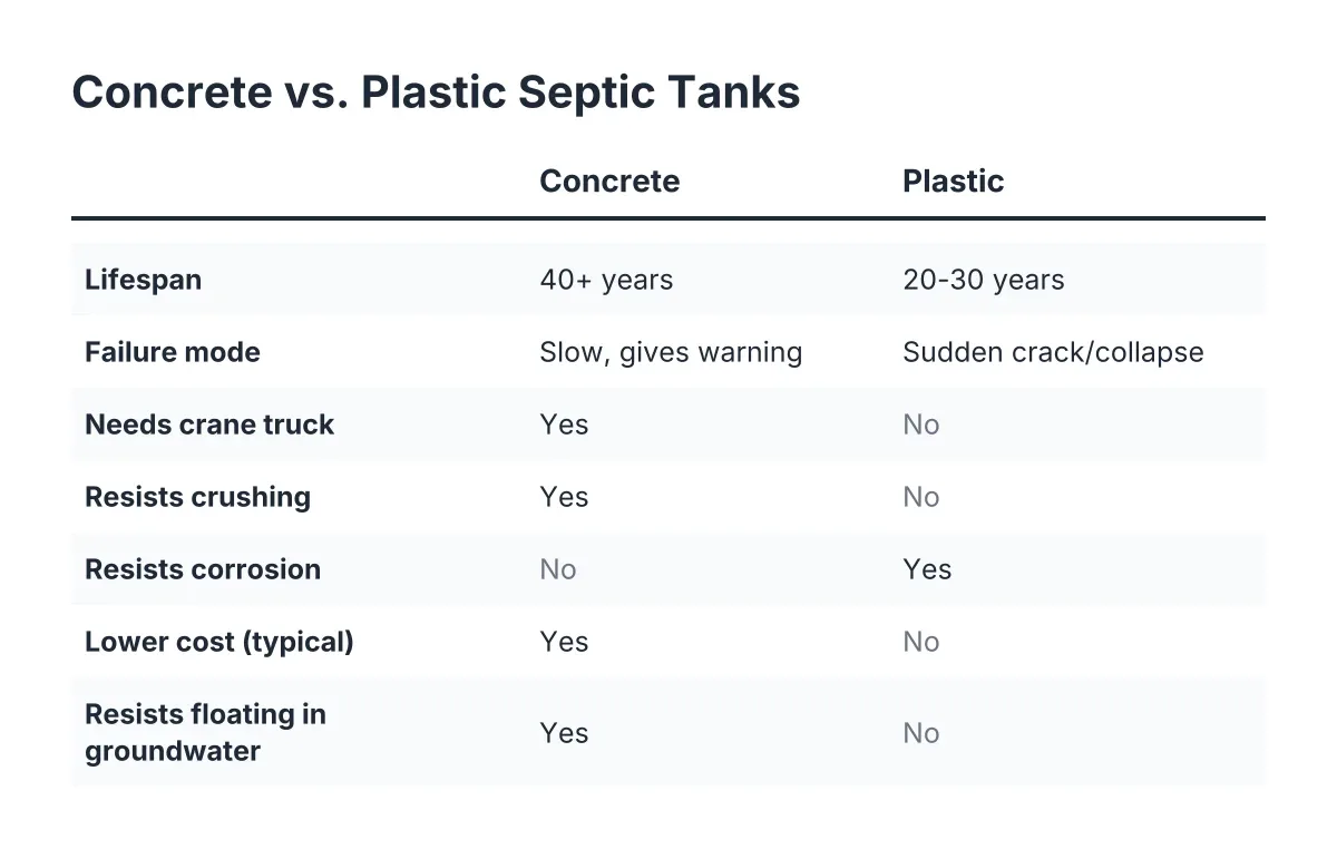 Comparison checklist of concrete septic tank lifespan versus plastic septic tank durability