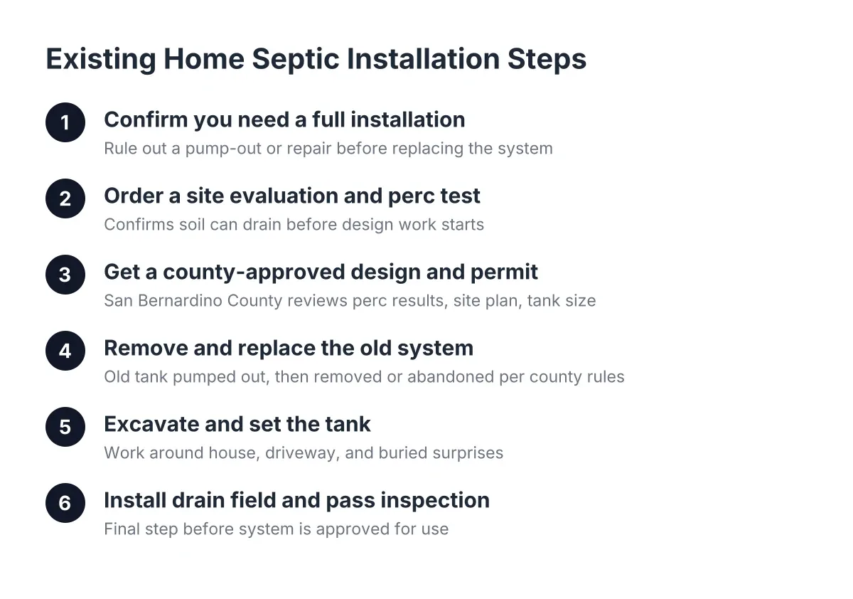 Diagram of steps for existing home septic installation in Fontana, California