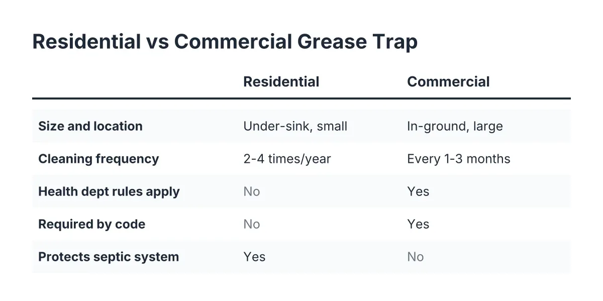 Comparison checklist of residential vs commercial grease trap systems for landlords